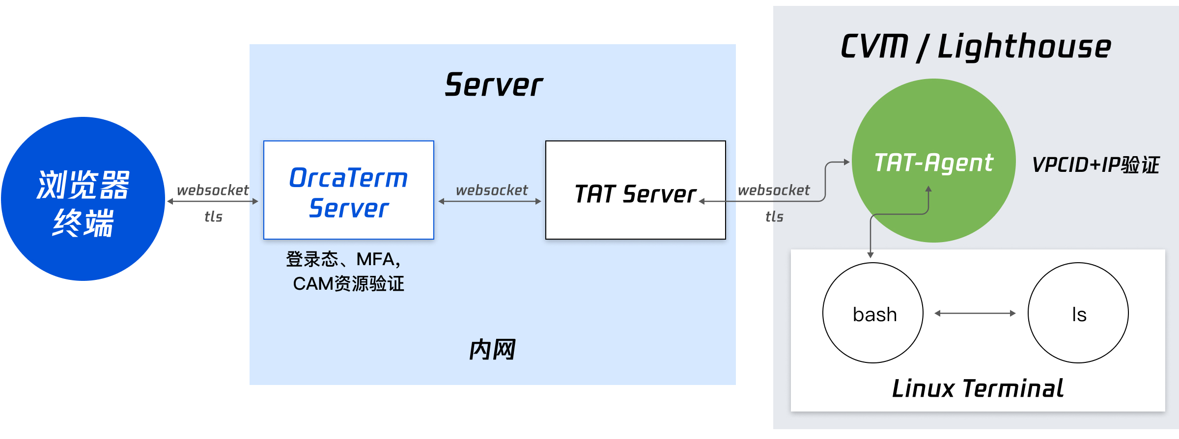 免密登录技术架构:浏览器终端经 OrcaTerm Server、TAT Server 与服务器内 TAT Agent 建立 WebSocket 通道